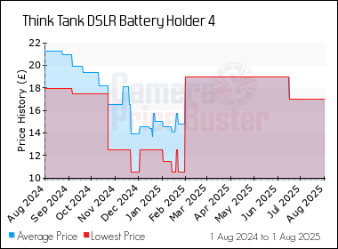 Best Price History for the Think Tank DSLR Battery Holder 4